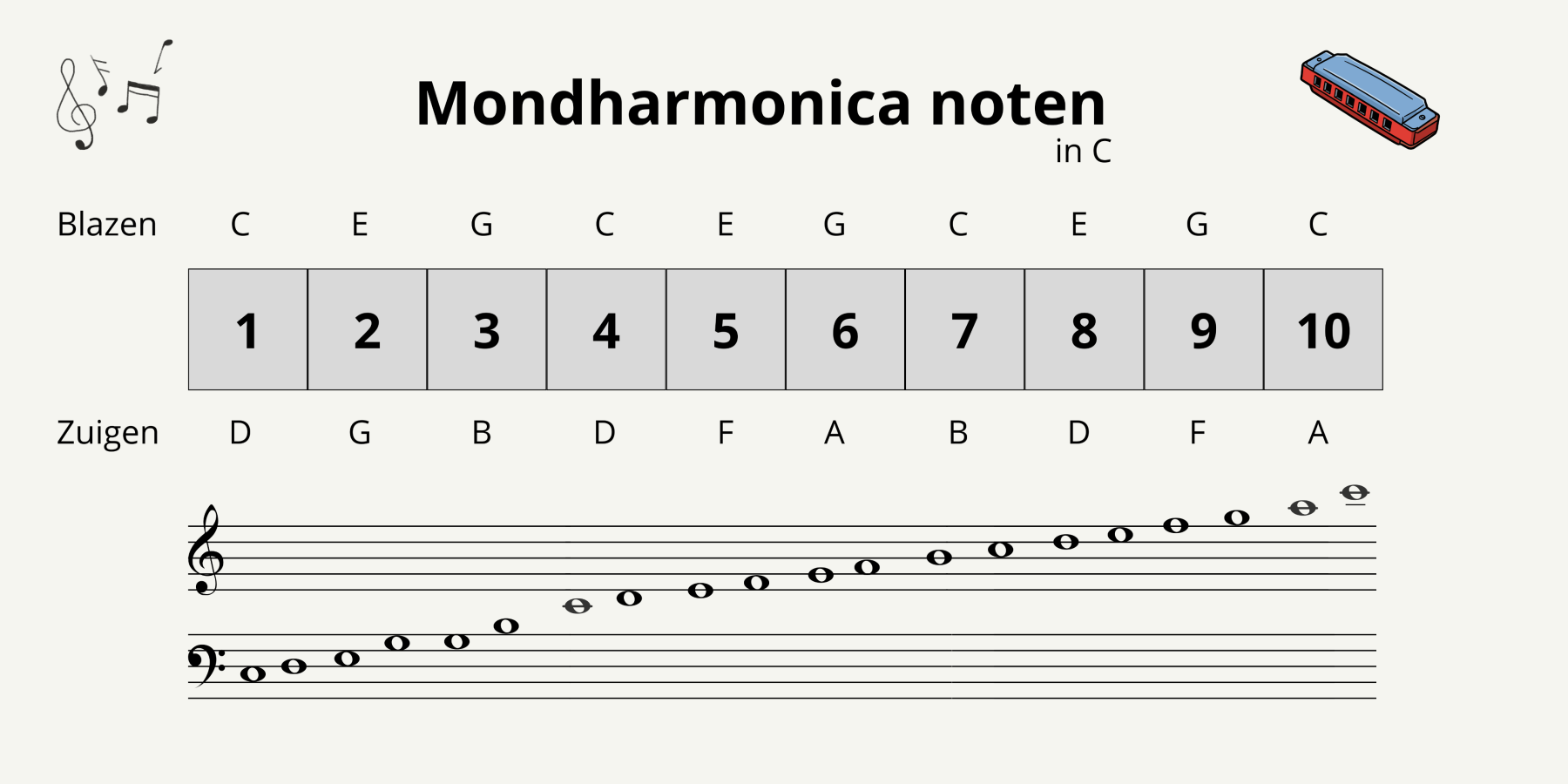 Notenoverzicht voor een C-mondharmonica met blazen en zuigen